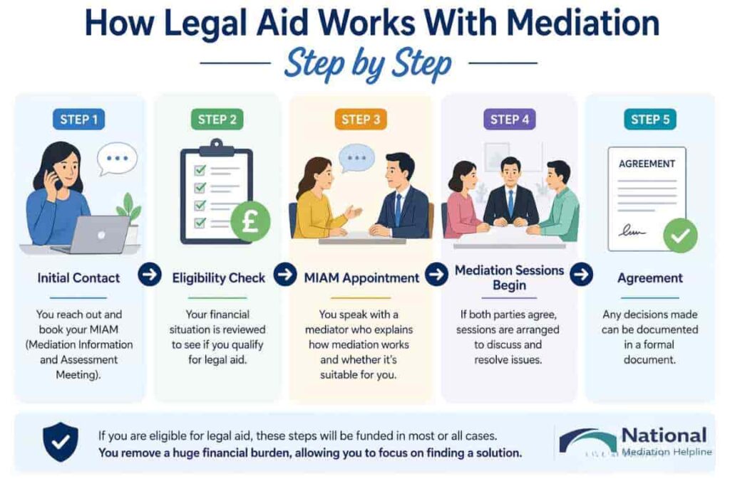 How Legal Aid Works With Mediation Step by Step Bedfordshire