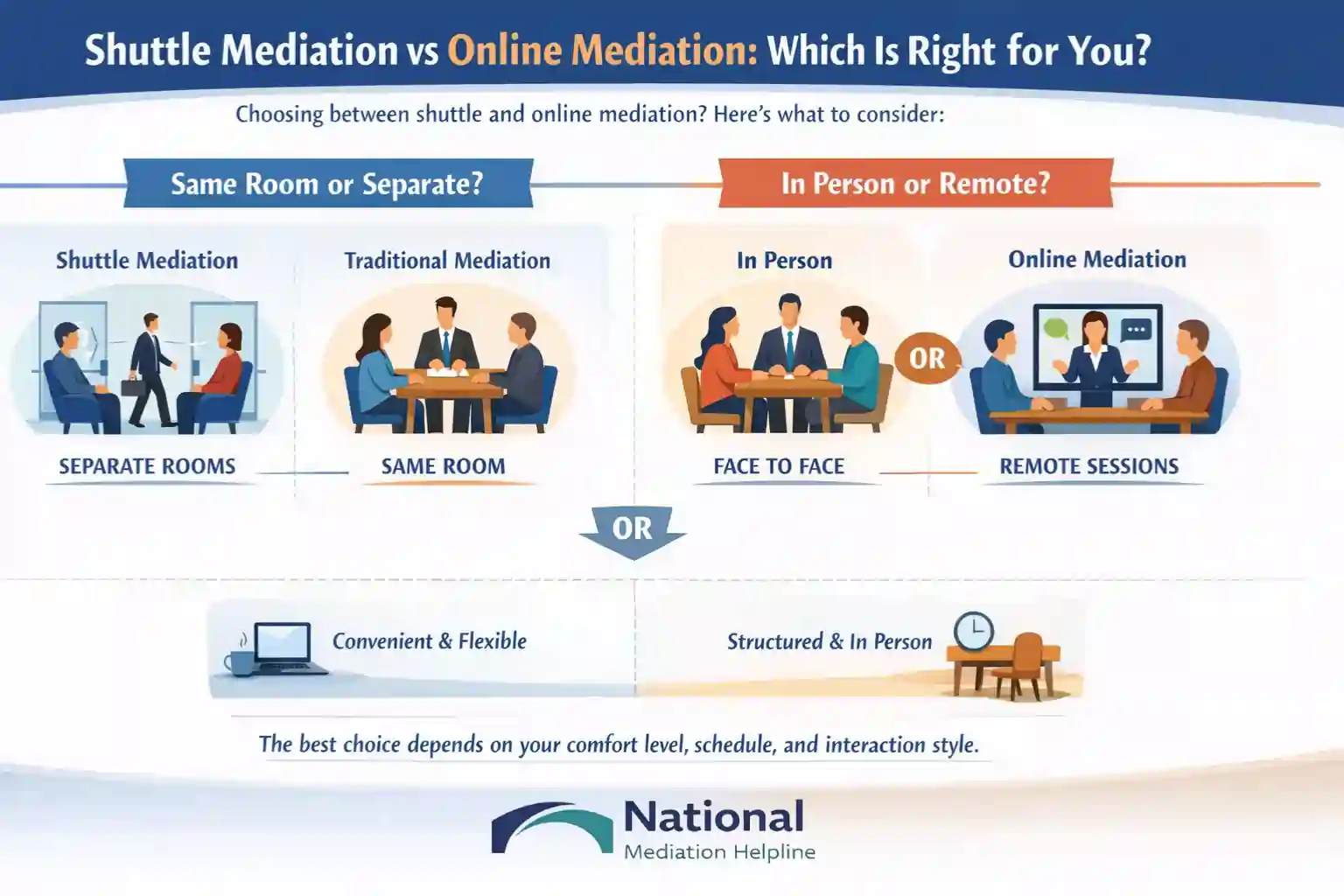 Shuttle Mediation vs Online Mediation Which Is Right for You Bedfordshire
