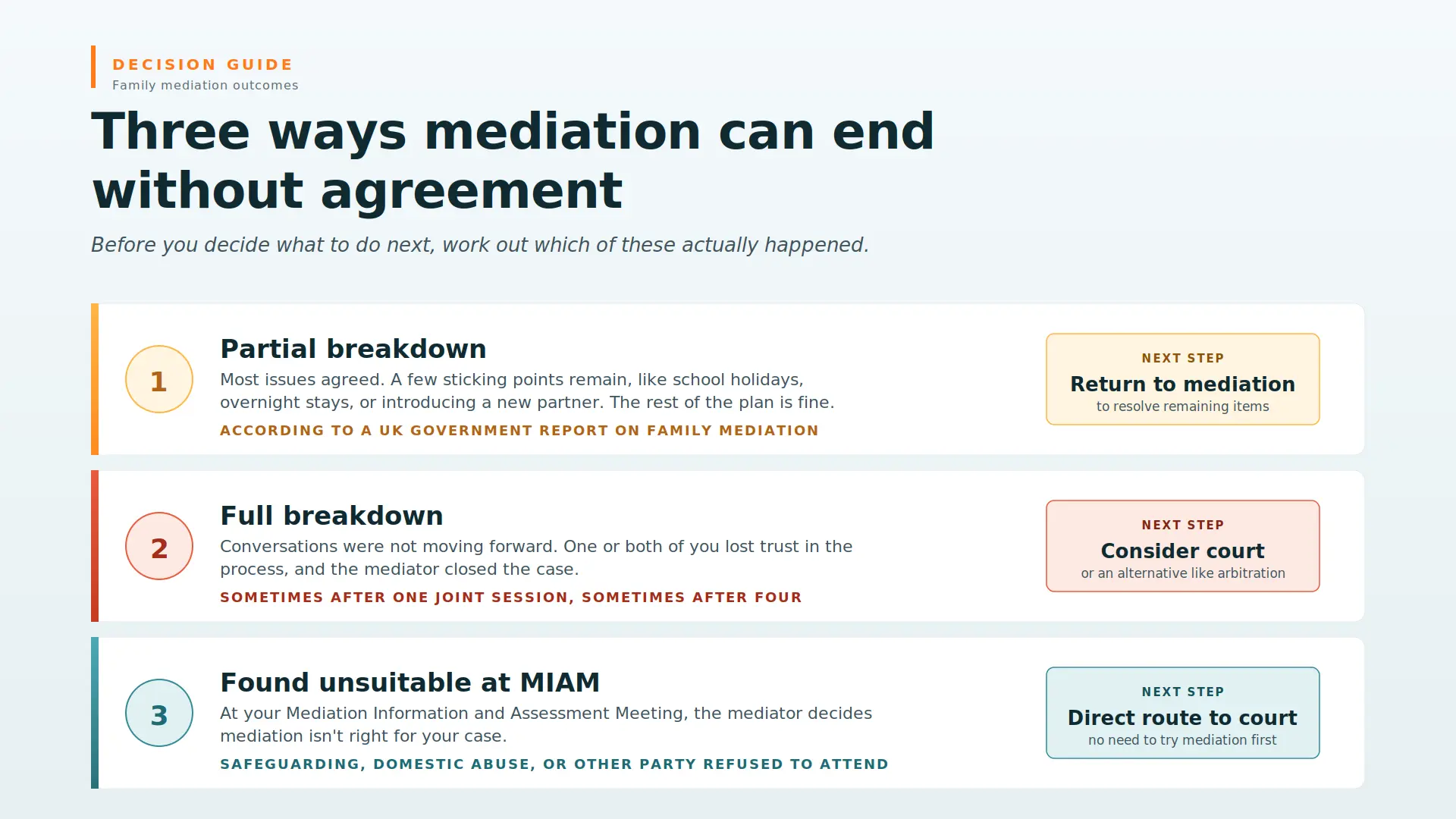 Child Arrangements Mediation Failed What Next Bedfordshire : Three Ways Mediations End Midway