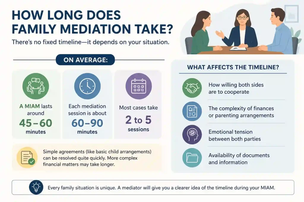 How Long Does Family Mediation Take Bedfordshire