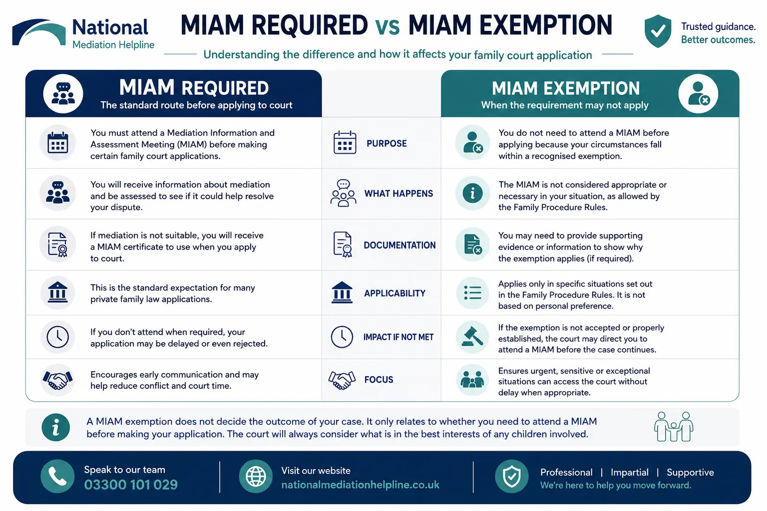 MIAM Exemptions Explained When or When not Why Do MIAMS exist in Bedfordshire, UK