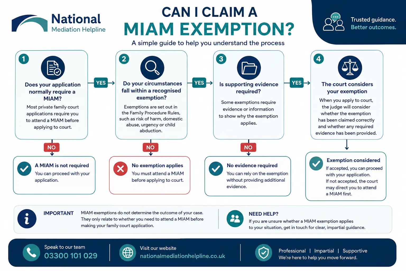 MIAM Exemptions Explained : Can I Claim a MIAM Exemption in Bedfordshire, UK