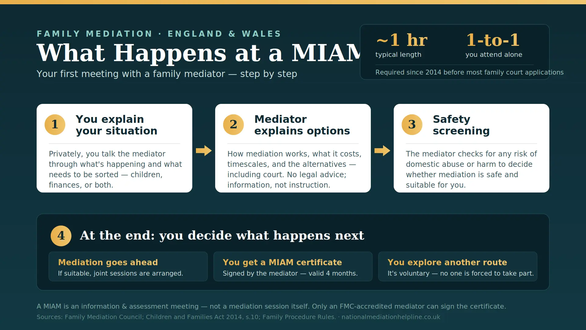 What Actually Happens At a MIAM in Bedfordshire , UK : MIAMs, Mediation and Peaceful Resolutions